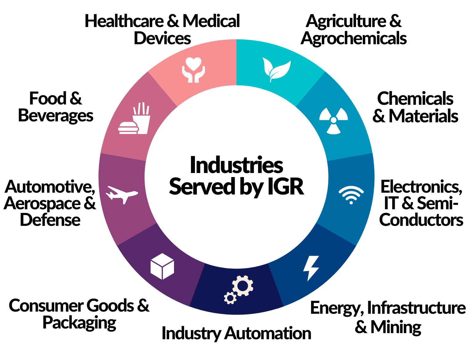 industries served by IGR