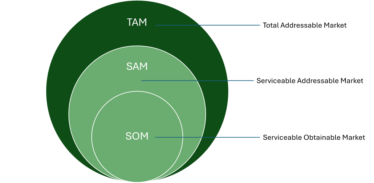 TAM, SAM, SOM Analysis