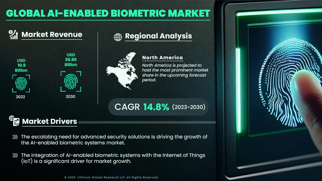 AI-enabled Biometric Market Size, Share, Trends | IGR