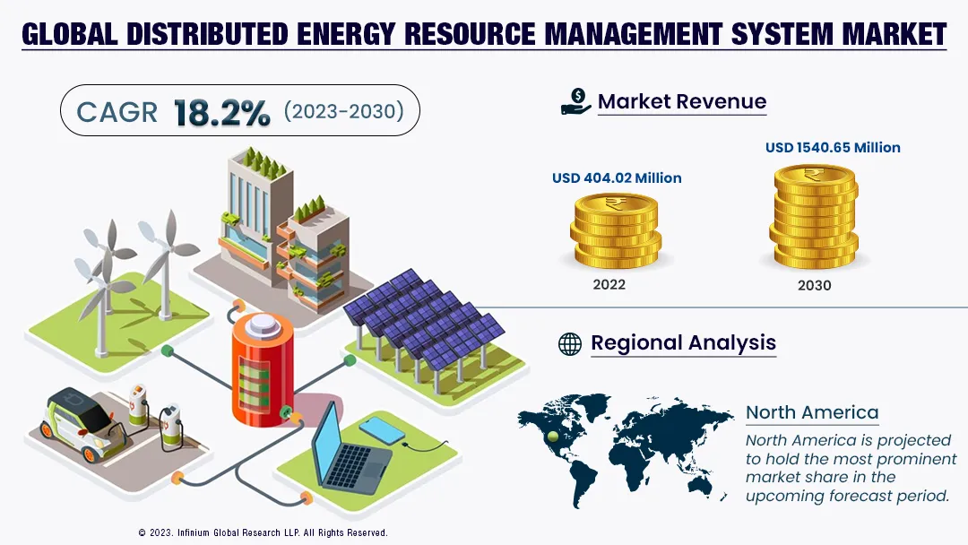 Distributed Energy Resource Management System Market | IGR