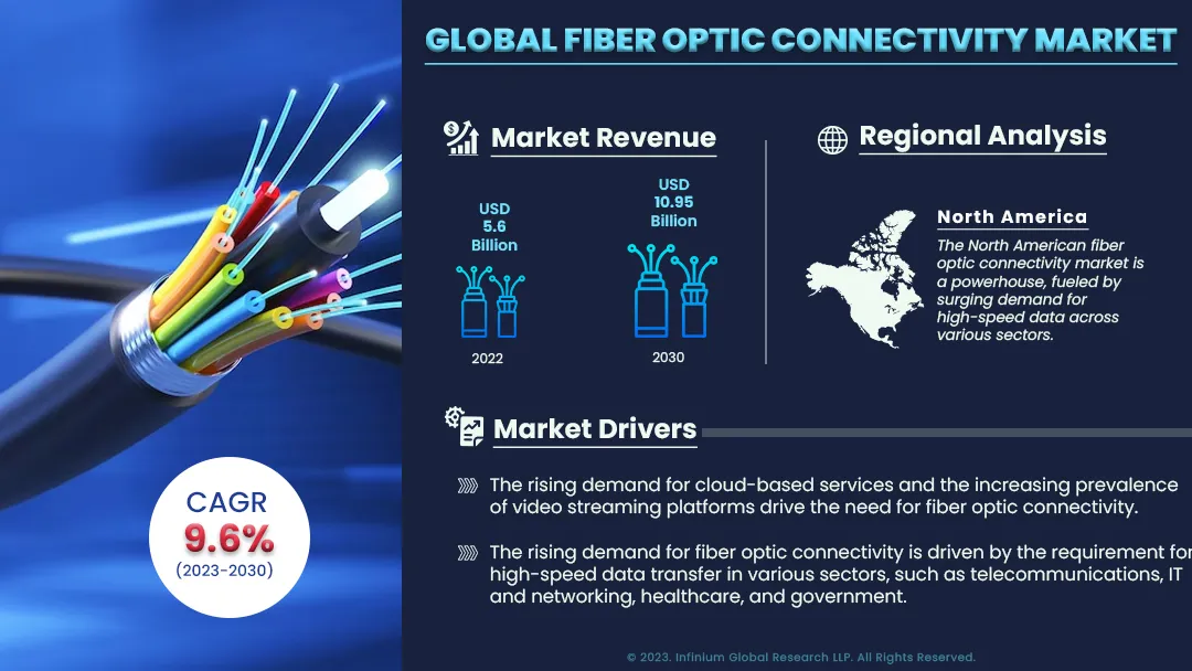 Fiber Optic Connectivity Market Size, Share, Trends | IGR