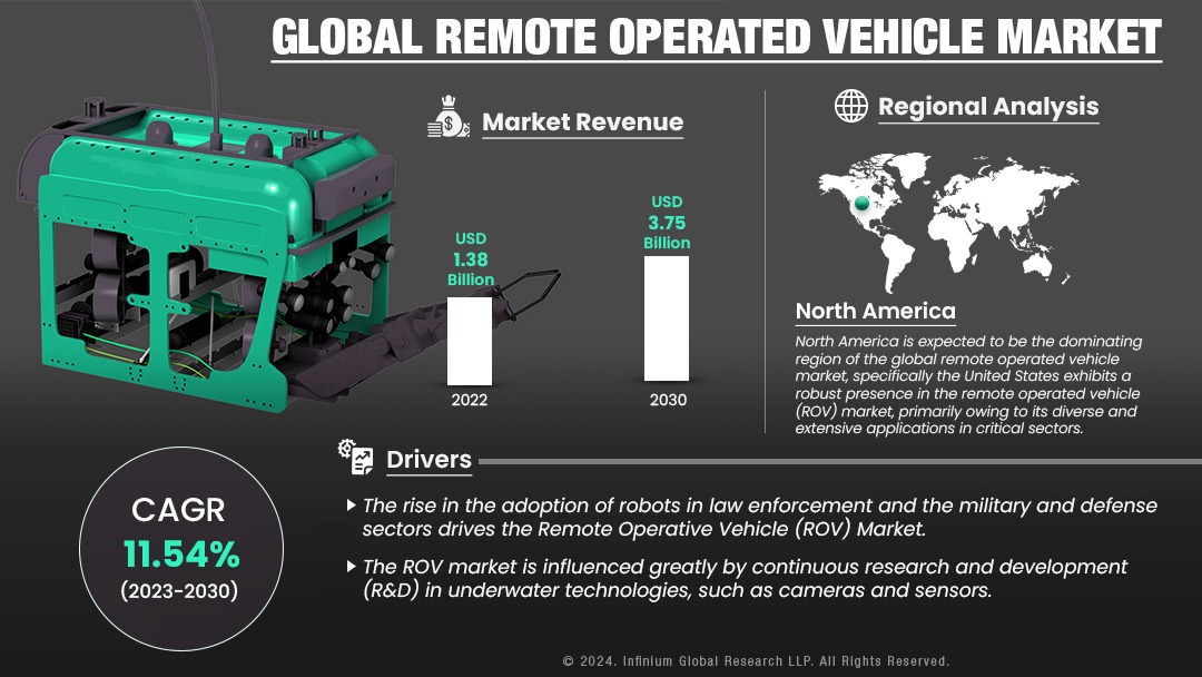 Remote Operated Vehicle Market Size, Share, Trends | IGR