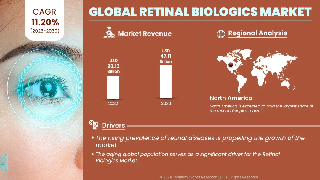 Retinal Biologics Market Size, Share, Trends, Industry | IGR