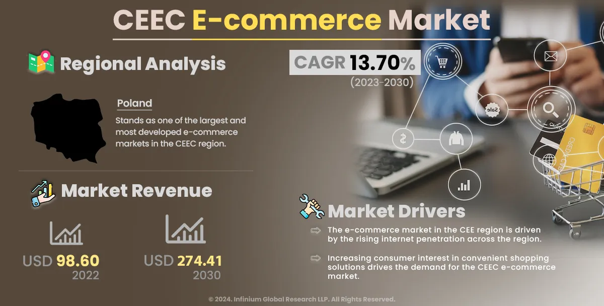Central and Eastern Europe E-Commerce Market Report 2030
