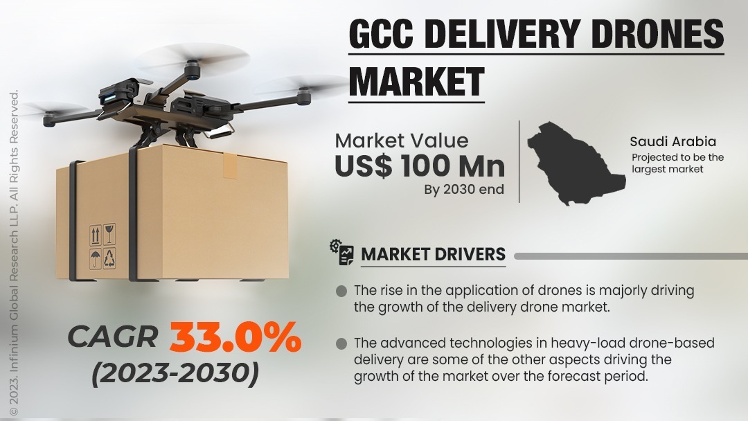 GCC Delivery Drones Market Size, Share, Trends, Industry | IGR