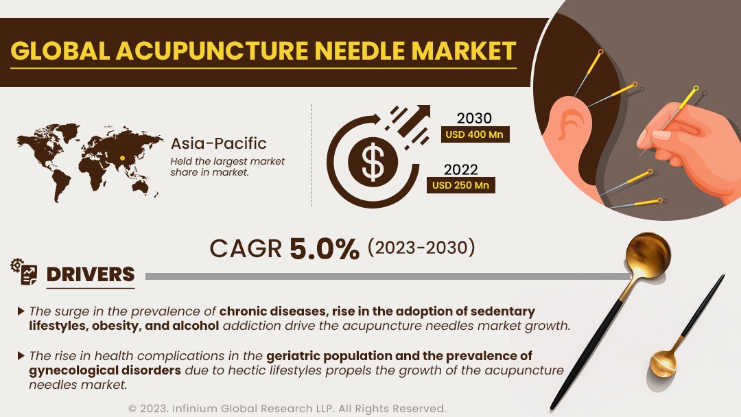 Acupuncture Needle Market Size, Share, Trends, Industry | IGR