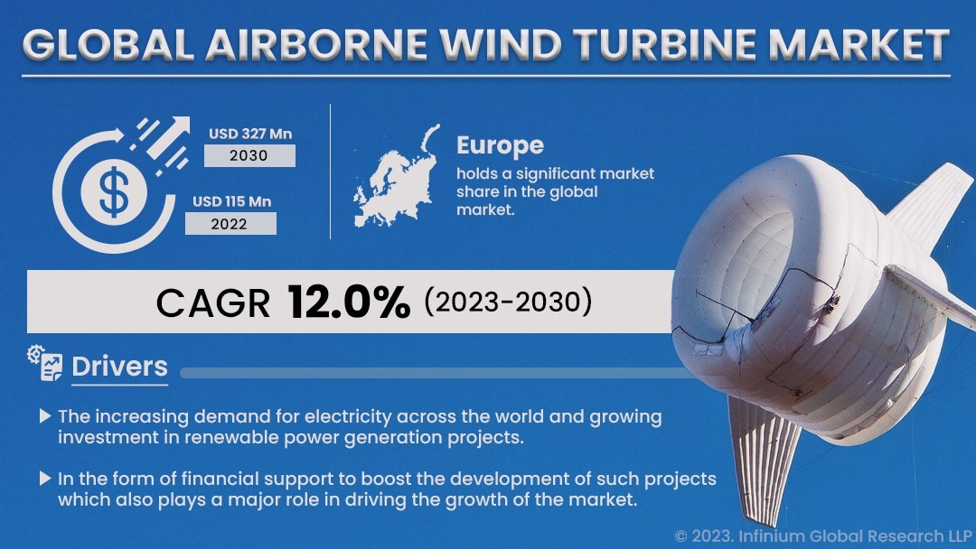Airborne Wind Turbine Industry Size, Share, Trends | IGR