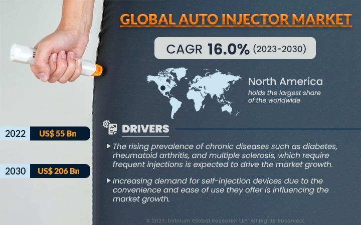 Auto Injector Market Size, Share, Trends, Industry Report | IGR