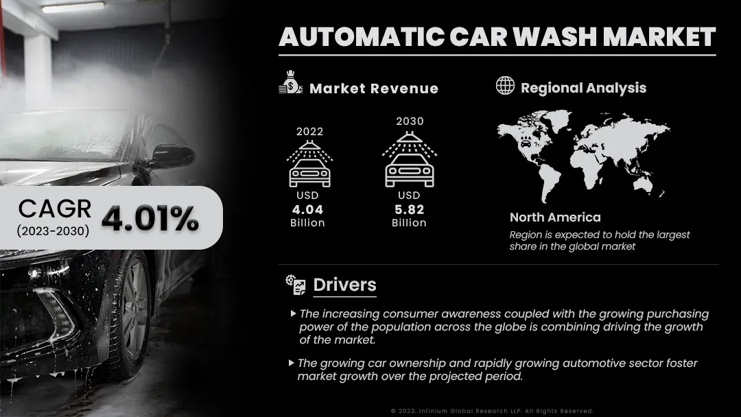 Automatic Car Wash Market Size, Share, Trends, Industry | IGR