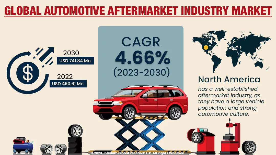 Automotive Aftermarket Industry Market Size, Share, Trends | IGR