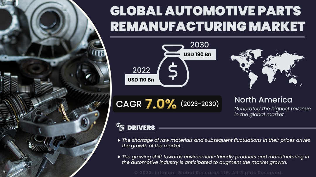 Automotive Parts Remanufacturing Market Size, Share | IGR