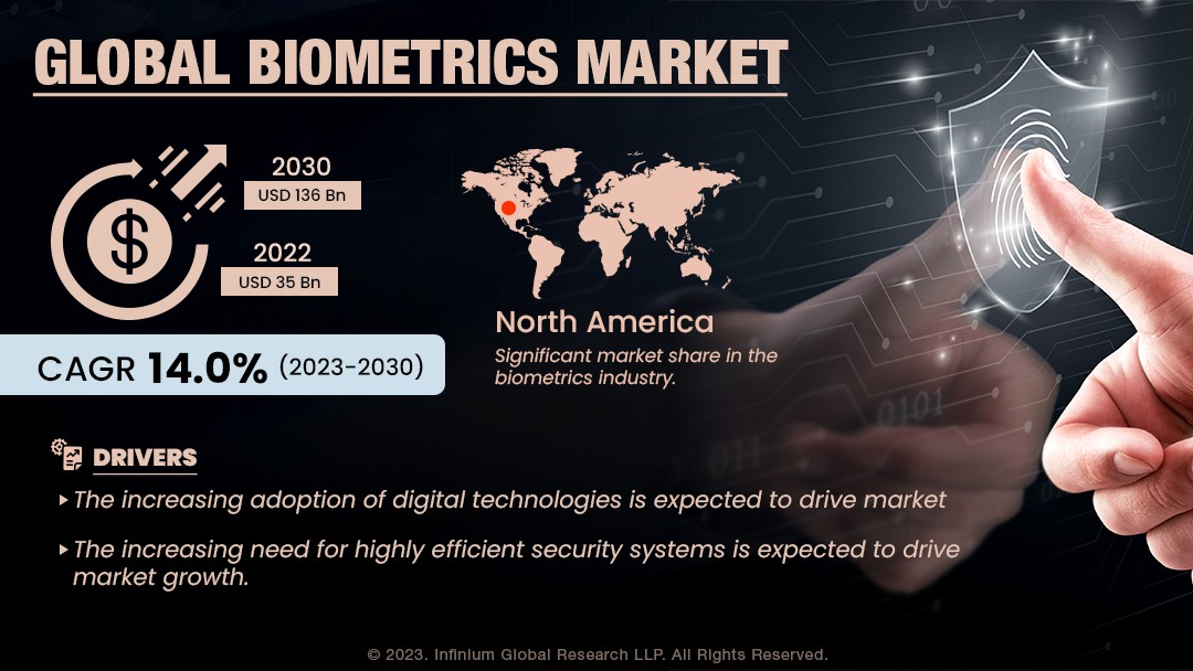 Biometrics Market Size, Share, Trends, Industry Reports | IGR