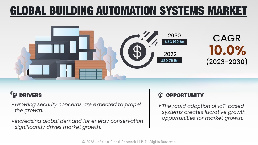 Building Automation Systems Market Size, Share, Trend | IGR