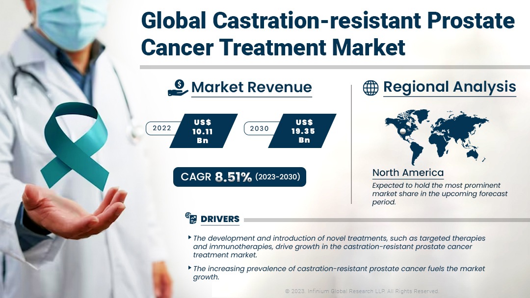 Castration-resistant Prostate Cancer Treatment Market | IGR