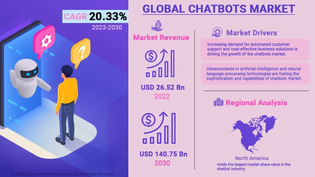 Chatbots Market Size, Share, Trends, Industry Report | IGR