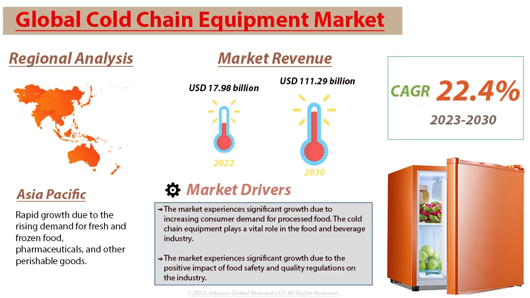 Cold Chain Equipment Market Size, Share, Trends, Indu | IGR