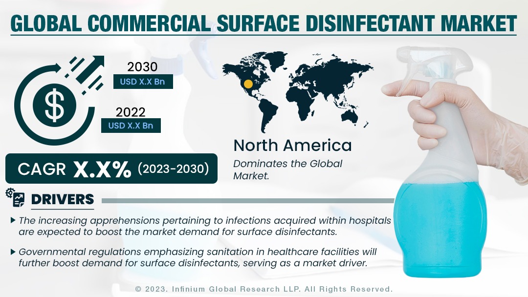 Commercial Surface Disinfectant Market Size, Share | IGR