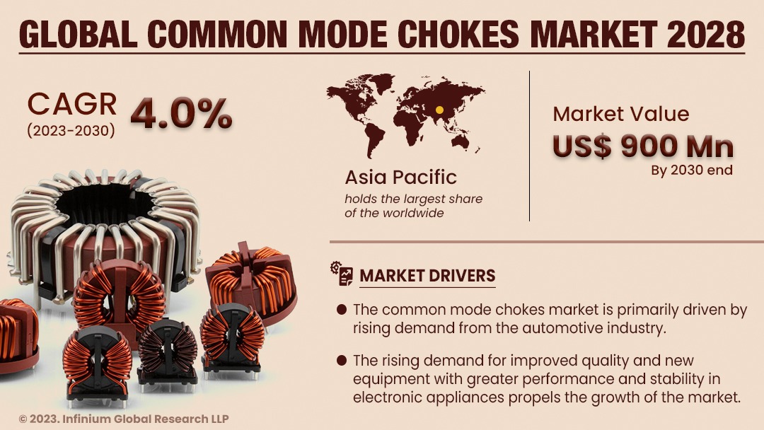 Common Mode Chokes Market Size, Share, Trends, | IGR