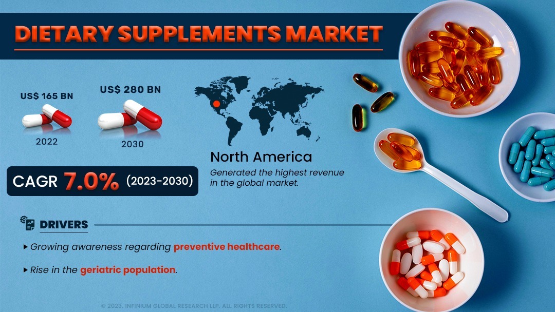 Dietary Supplements Market Size, Share, Trends, Industry | IGR