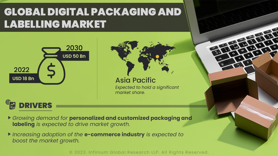 Digital Packaging and Labelling Market Size, Share | IGR