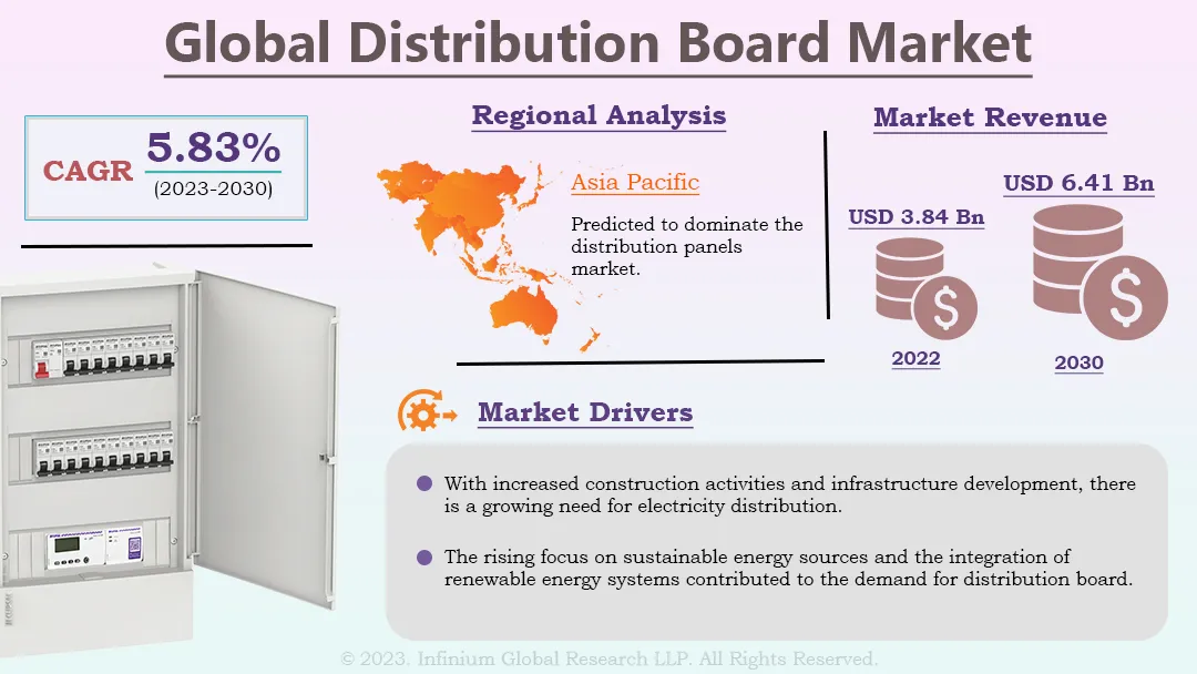 Distribution Board Market Size, Share, Trends, Industry | IGR