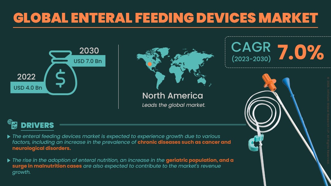 Enteral Feeding Devices Market Size, Share, Trends | IGR