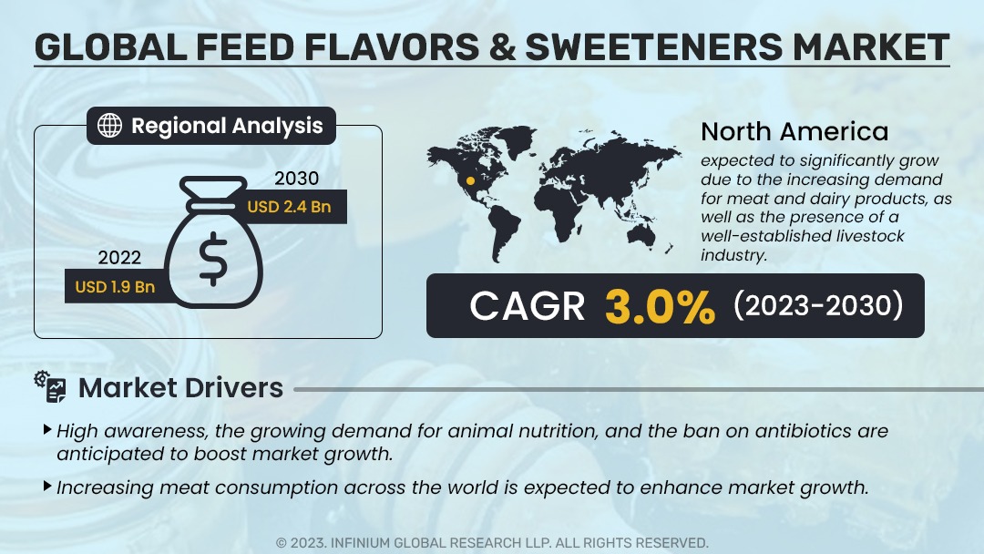Feed Flavors & Sweeteners Industry Size, Share, Trends | IGR