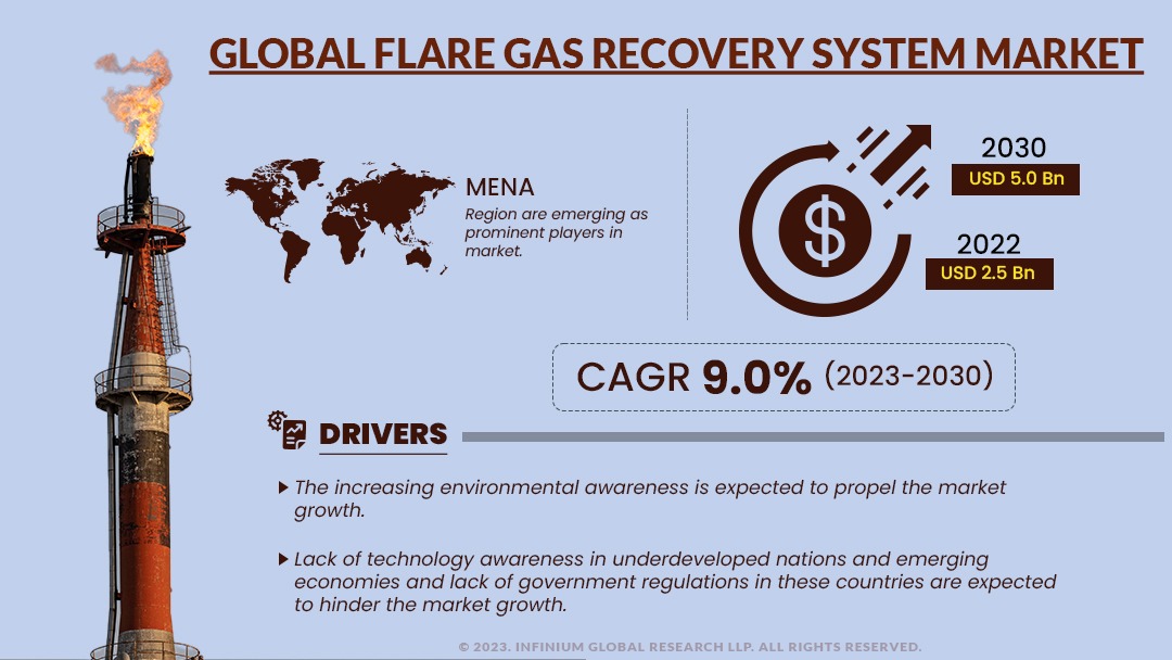 Flare Gas Recovery System Market Size, Share, Trends | IGR