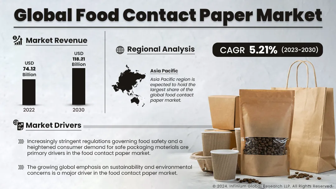 Global Food Contact Paper Market Size, Industry Report 2030