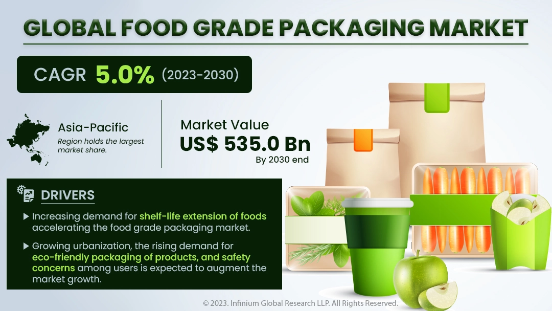 Food Grade Packaging Market Size, Share, Trends, Industry IGR