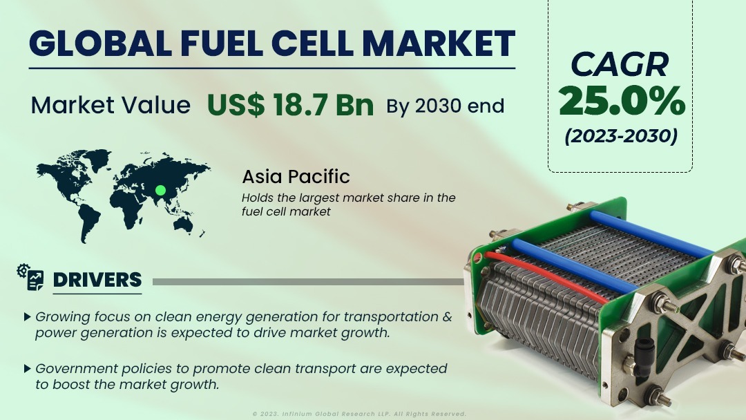 Fuel Cell Market Size, Share, Trends, Industry Report | IGR