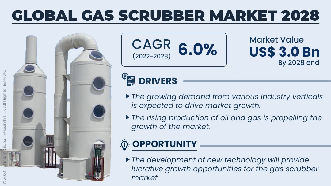 Gas Scrubber Market Size, Share, Trends, Industry Report | IGR