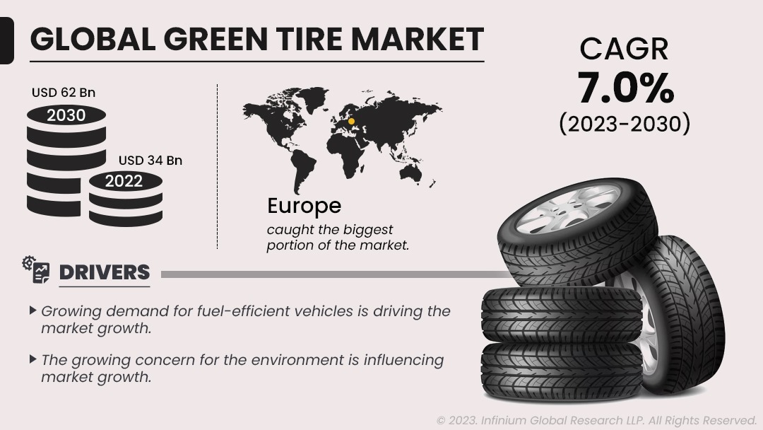 Green Tire Market Size, Share, Trends, Industry Reports | IGR