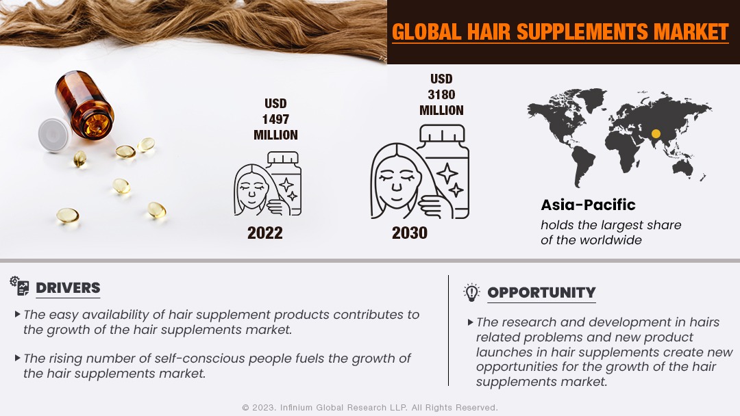 Hair Supplements Market Size, Share, Trends, Industry | IGR