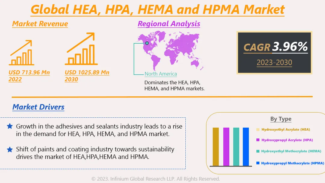 HEA, HPA, HEMA and HPMA Market Size, Share, Trends | IGR