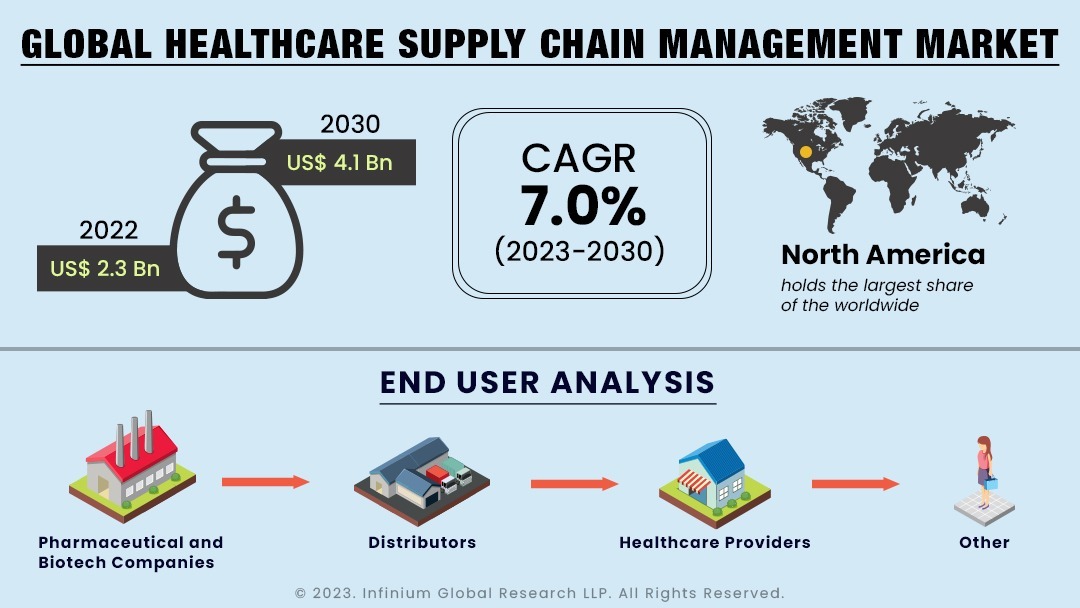 Healthcare Supply Chain Management Market Size, Share | IGR