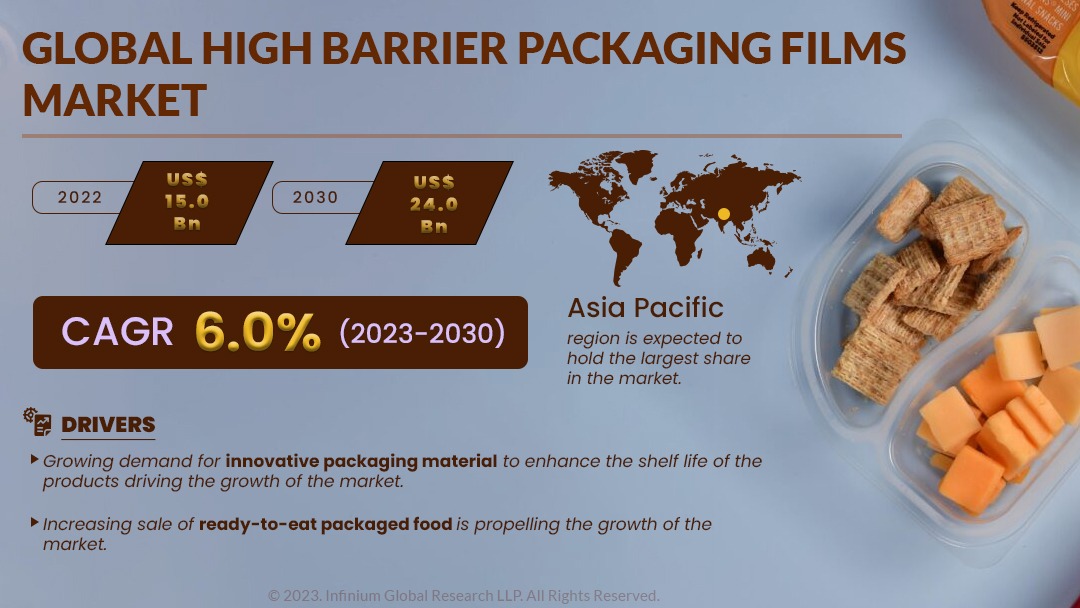 High Barrier Packaging Films Market Size, Share, Trends | IGR
