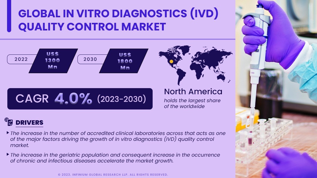 Global In Vitro Diagnostics (IVD) Quality Control Market | IGR