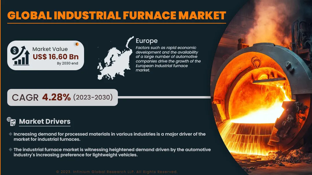 Industrial Furnace Market Size, Share, Trends, Industry | IGR
