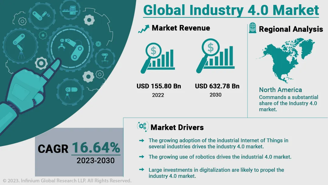 Industry 4.0 Market Size, Share, Trends, Industry Reports | IGR