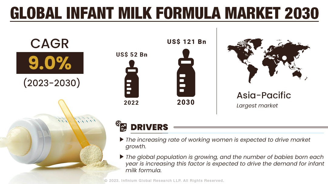Infant Milk Formula Market Size, Share, Trends, Industry | IGR