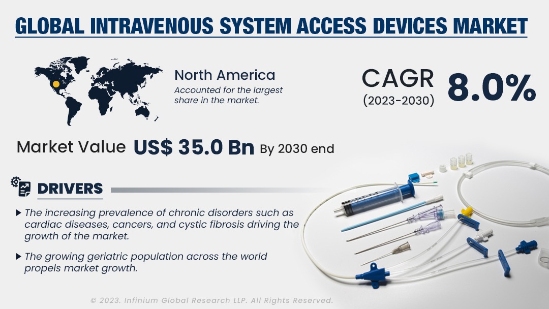 Intravenous System Access Devices Market Size, Share | IGR