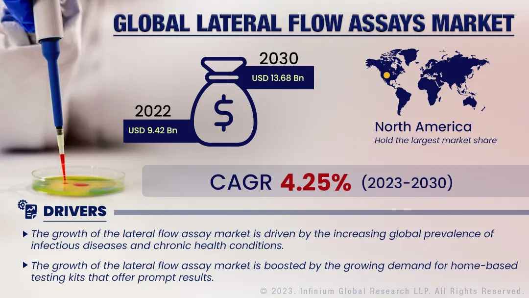Lateral Flow Assays Market Size, Share, Trends, Industry | IGR