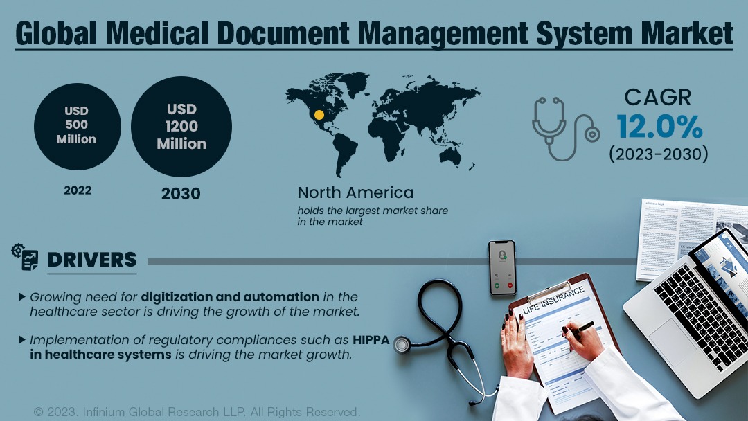 Medical Document Management System Market Size, Share IGR