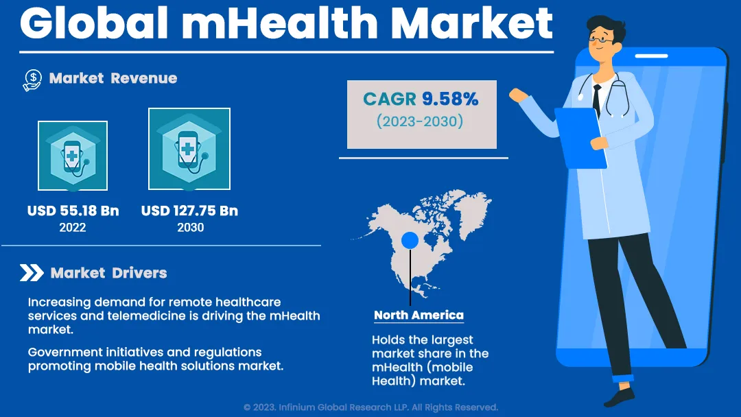 mHealth Market Size, Share, Trends, Industry Report | IGR