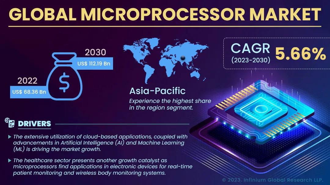 Microprocessor Market Size, Share, Trends, Industry | IGR