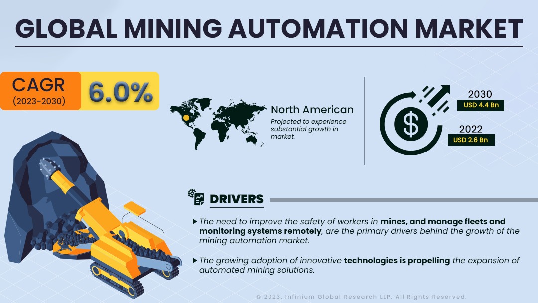 Mining Automation Market Size, Share, Trends, Industry | IGR