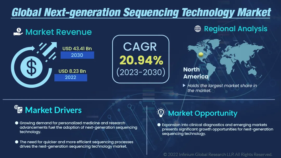 Next-generation Sequencing Technology Market Size, Share