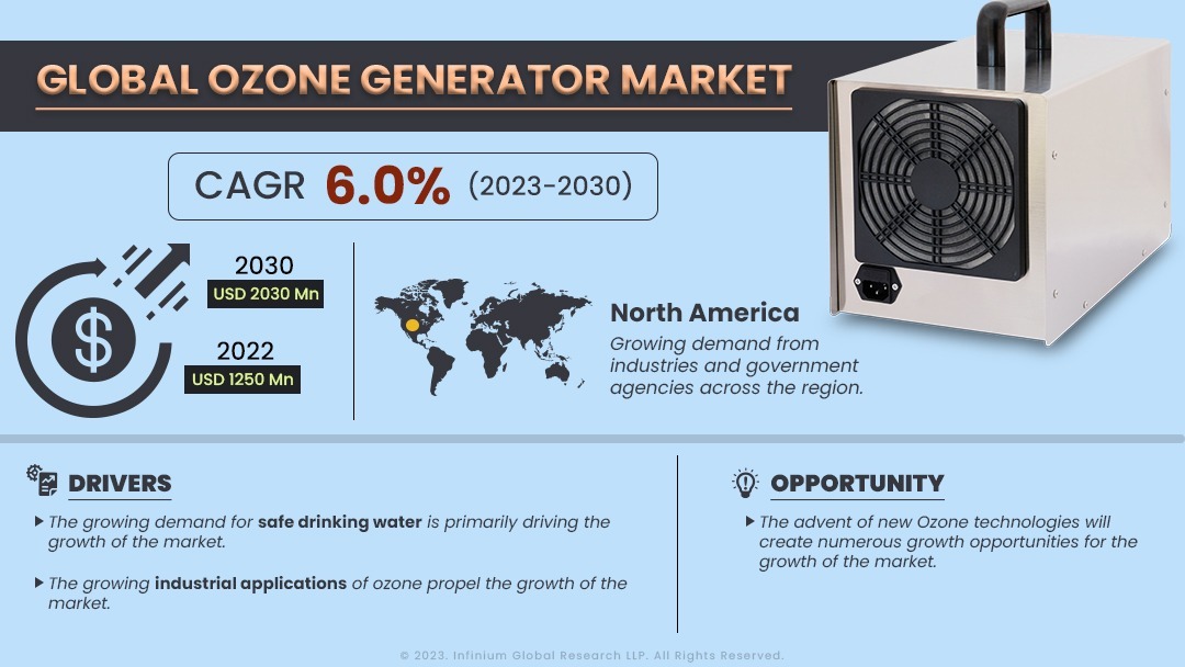 Ozone Generator Market Size, Share, Trends, Industry | IGR