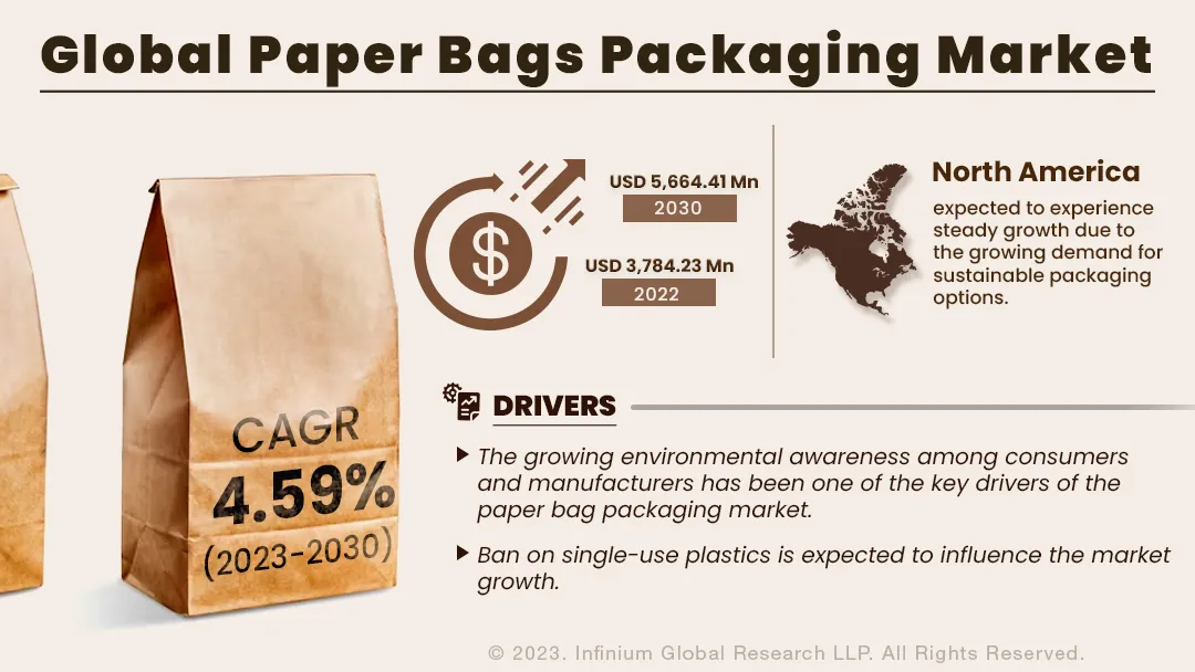 Paper Bags Packaging Market Size, Share, Trends, Industry